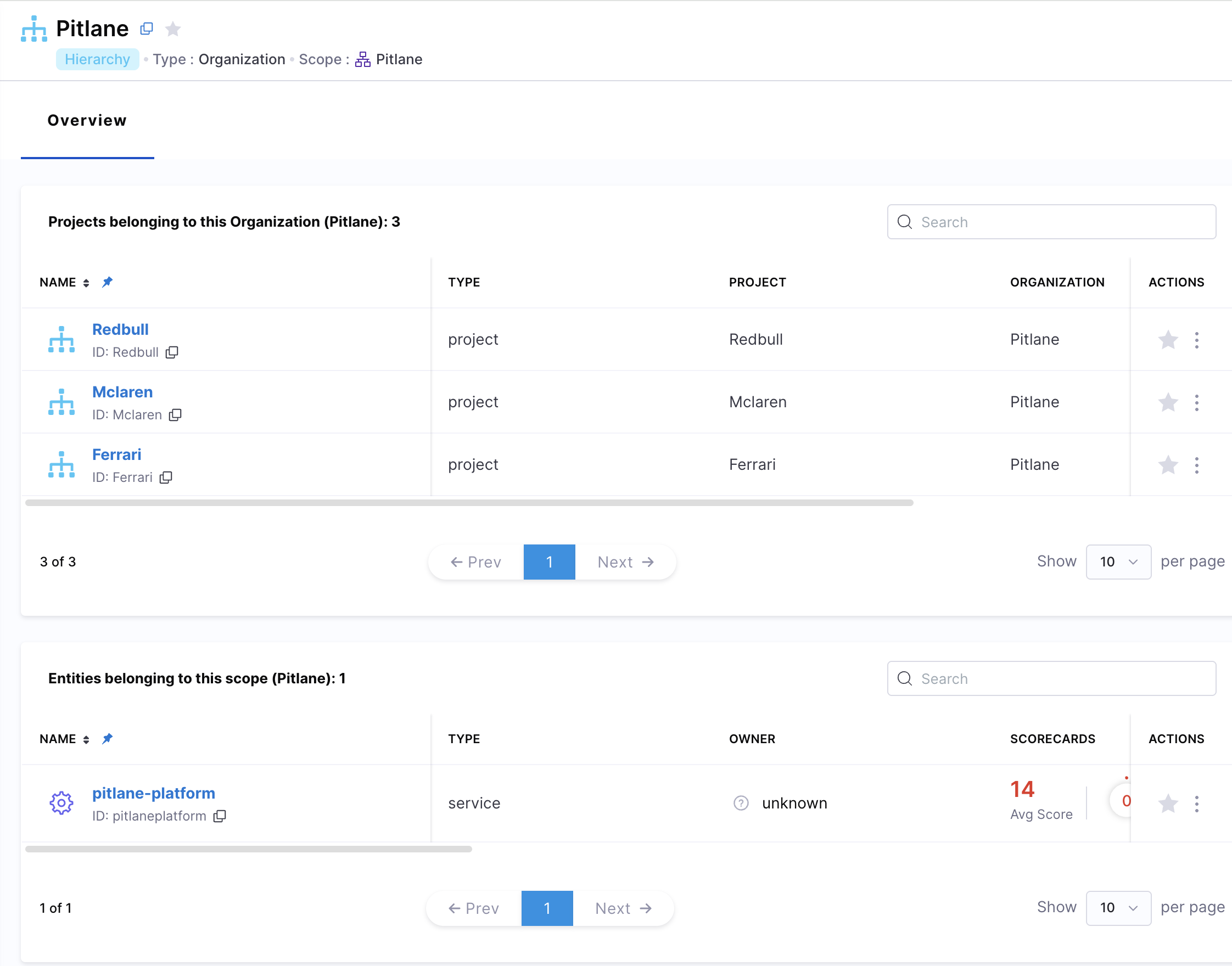 Organization Level Entity